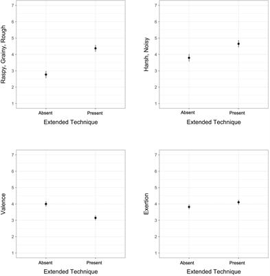 Modeling Noise-Related Timbre Semantic Categories of Orchestral Instrument Sounds With Audio Features, Pitch Register, and Instrument Family